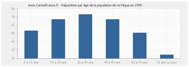 Répartition par âge de la population de Le Pègue en 1999